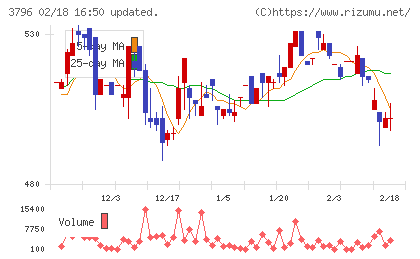 いい生活チャート