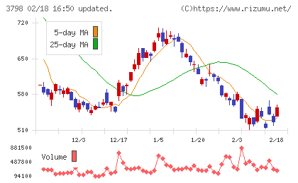 ＵＬＳグループチャート