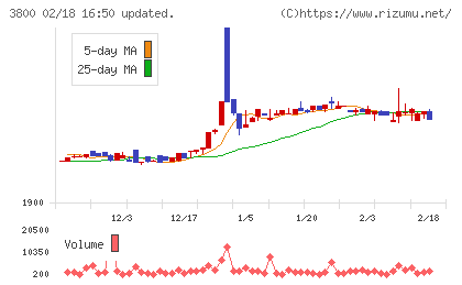 ユニリタチャート
