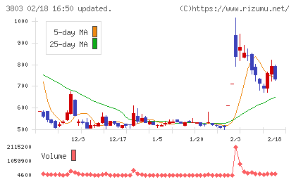 イメージ情報開発チャート