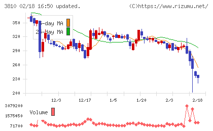 サイバーステップホールディングスチャート