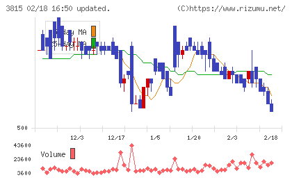 メディア工房チャート