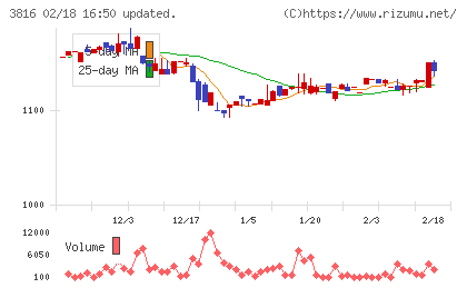 大和コンピューターチャート