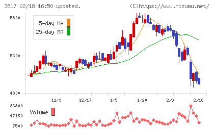 SRAホールディングスチャート