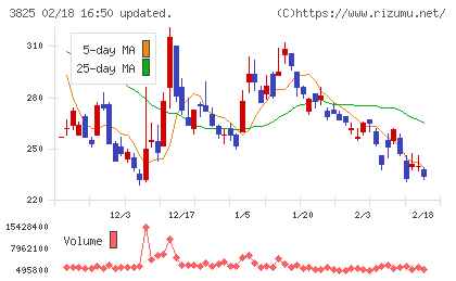 リミックスポイントチャート