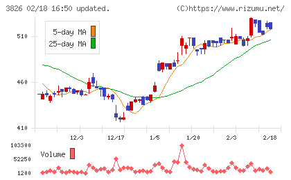 システムインテグレータチャート