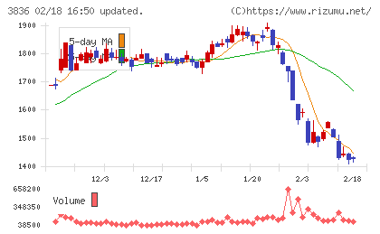 アバントグループチャート