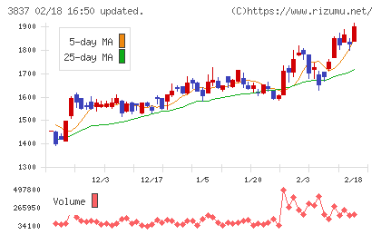 アドソル日進チャート