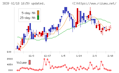ＯＤＫソリューションズチャート