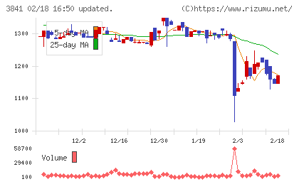 ジーダットチャート