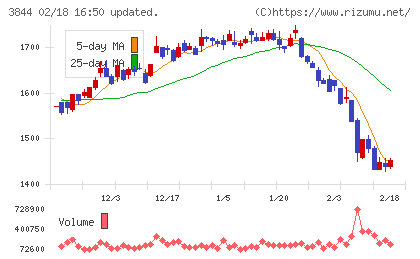 コムチュアチャート