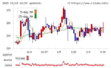 アイフリークモバイルチャート