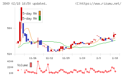 日本テクノ・ラボチャート