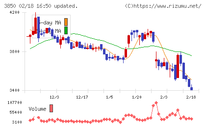 NTTデータイントラマートチャート