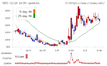 アステリアチャート