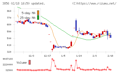 Ａｂａｌａｎｃｅチャート