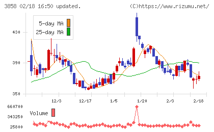 ユビキタスＡＩチャート