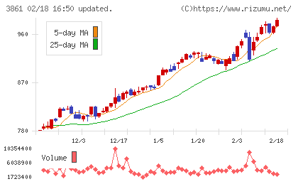 王子ホールディングスチャート