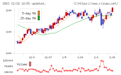 日本製紙チャート