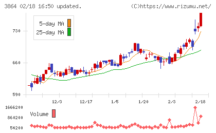 三菱製紙チャート