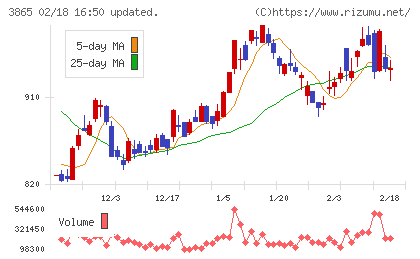 北越コーポレーションチャート