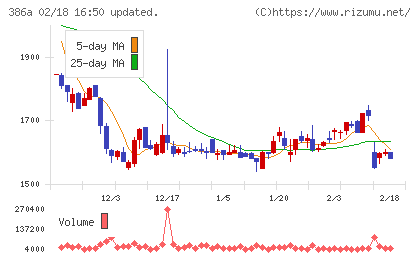 みのやチャート