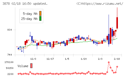 巴川コーポレーションチャート