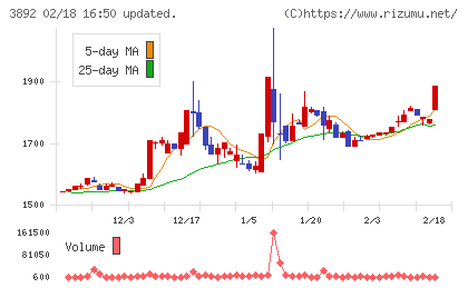 岡山製紙チャート