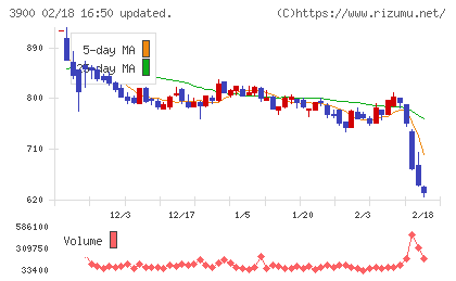 クラウドワークスチャート