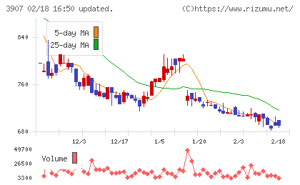 シリコンスタジオチャート