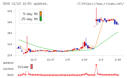 コラボスチャート