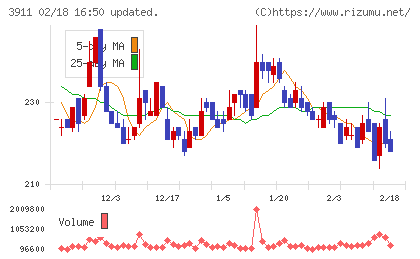 Ａｉｍｉｎｇチャート