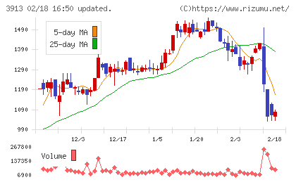 ＧｒｅｅｎＢｅｅチャート