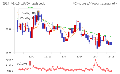 ＪＩＧ−ＳＡＷチャート