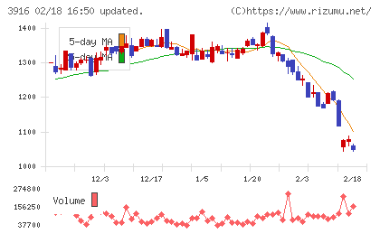 デジタル・インフォメーション・テクノロジーチャート
