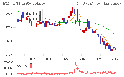 PR TIMESチャート