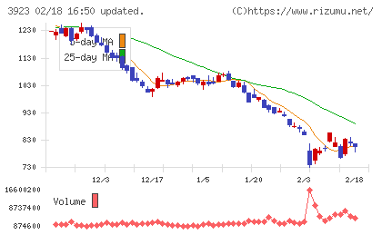 ラクスチャート