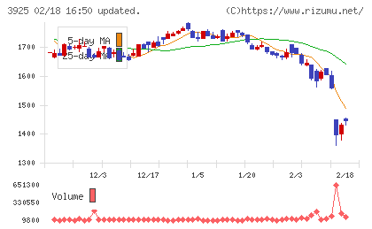 ダブルスタンダードチャート