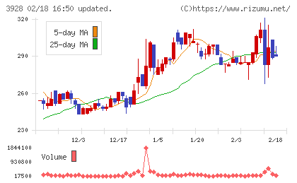 マイネットチャート