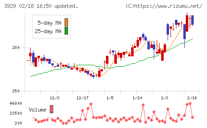 ソーシャルワイヤーチャート