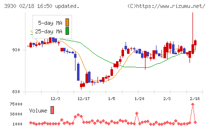 はてなチャート