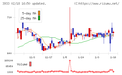 チエルチャート