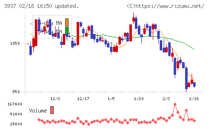 Ｕｂｉｃｏｍホールディングスチャート