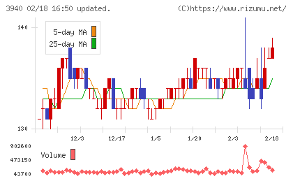 ノムラシステムコーポレーションチャート