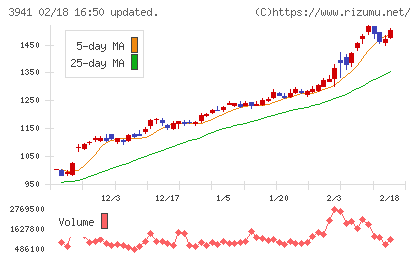レンゴーチャート