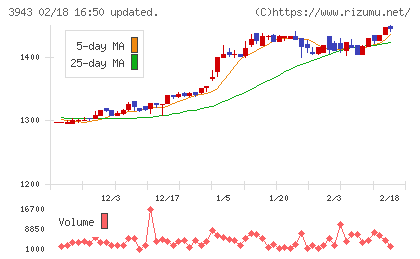 大石産業チャート