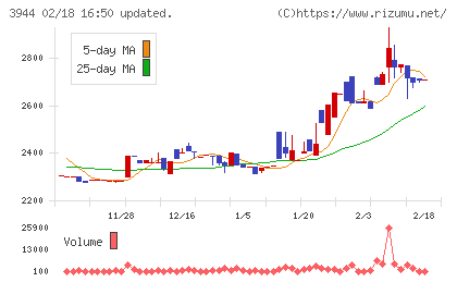 古林紙工チャート