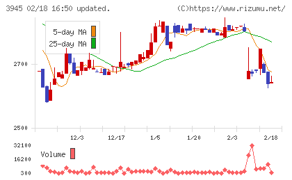 スーパーバッグチャート