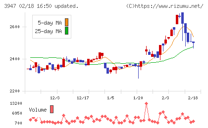 ダイナパックチャート
