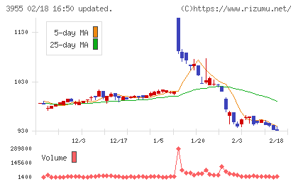 イムラチャート